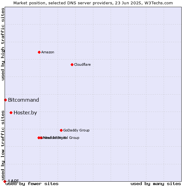 Market position of Hoster.by vs. Bitcommand vs. 1API