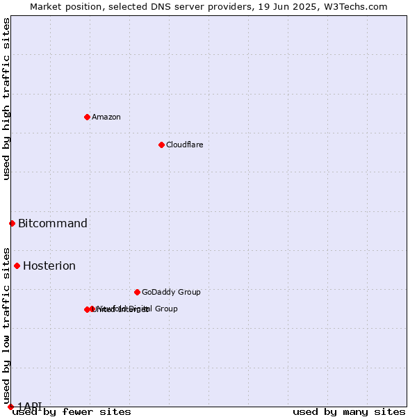 Market position of Hosterion vs. Bitcommand vs. 1API