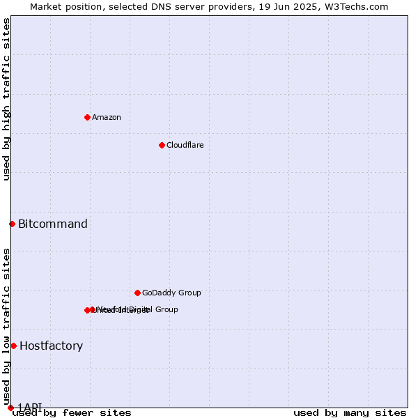 Market position of Hostfactory vs. Bitcommand vs. 1API