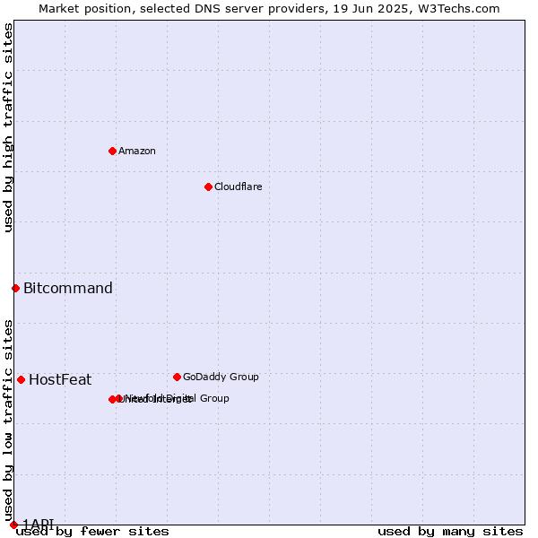 Market position of HostFeat vs. Bitcommand vs. 1API
