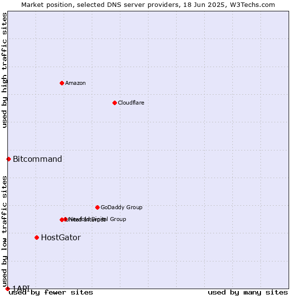 Market position of HostGator vs. Bitcommand vs. 1API