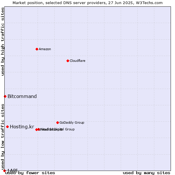 Market position of Hosting.kr vs. Bitcommand vs. 1API