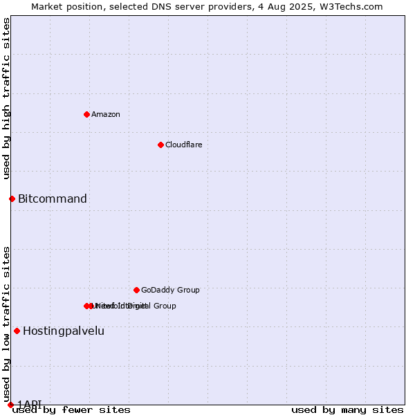 Market position of Hostingpalvelu vs. Bitcommand vs. 1API