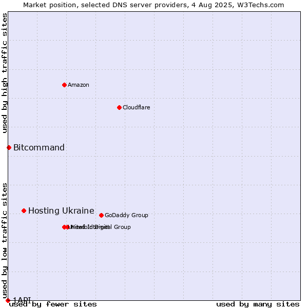 Market position of Hosting Ukraine vs. Bitcommand vs. 1API