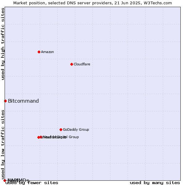 Market position of Bitcommand vs. 1API vs. HostMDs