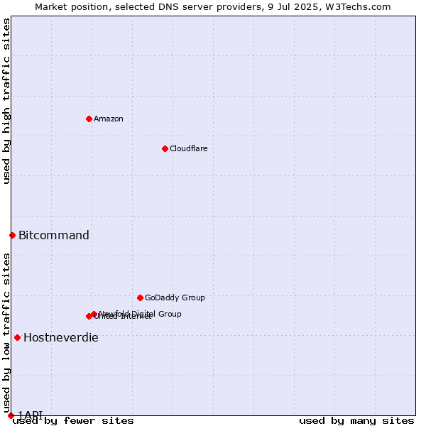 Market position of Hostneverdie vs. Bitcommand vs. 1API