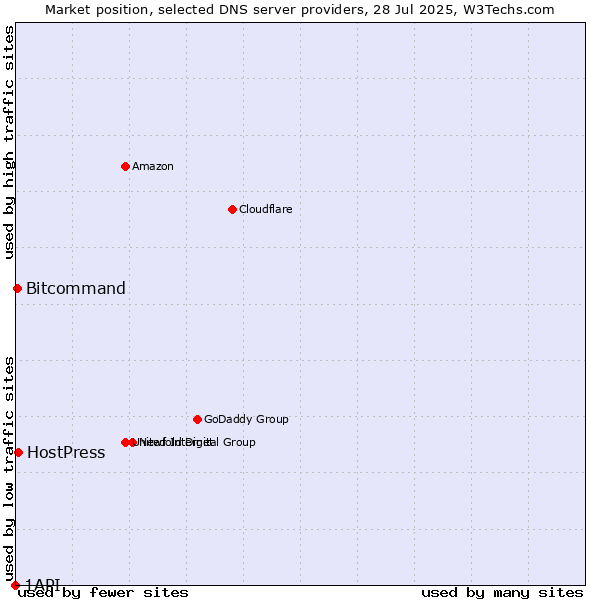 Market position of HostPress vs. Bitcommand vs. 1API