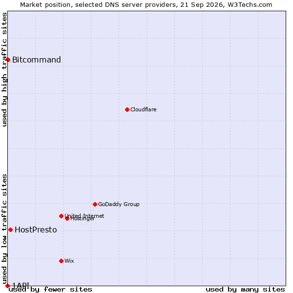 Market position of HostPresto vs. Bitcommand vs. 1API