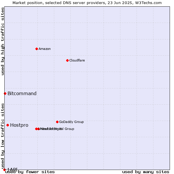Market position of Hostpro vs. Bitcommand vs. 1API