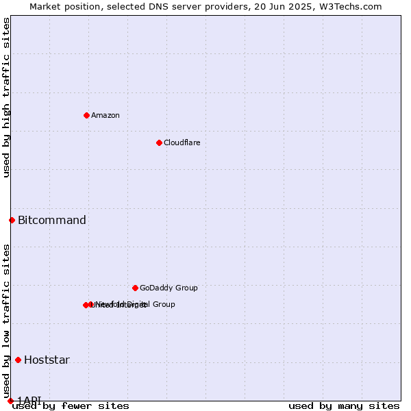 Market position of Hoststar vs. Bitcommand vs. 1API