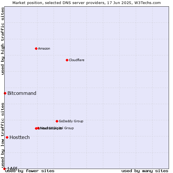 Market position of Hosttech vs. Bitcommand vs. 1API