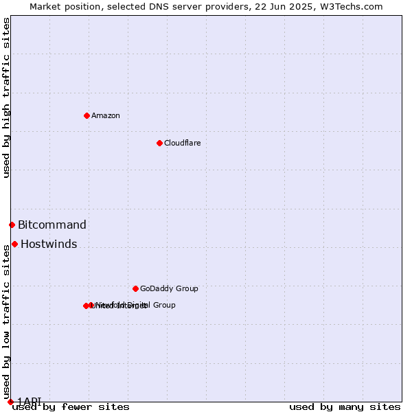 Market position of Hostwinds vs. Bitcommand vs. 1API