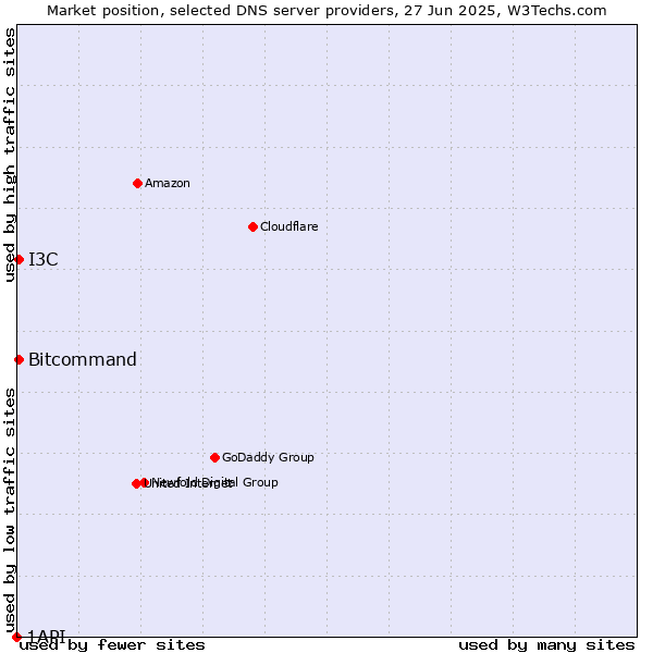 Market position of Bitcommand vs. I3C vs. 1API