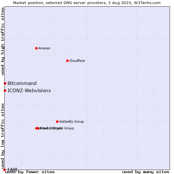 Market position of Bitcommand vs. ICONZ-Webvisions vs. 1API