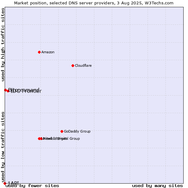 Market position of IDC Frontier vs. Bitcommand vs. 1API