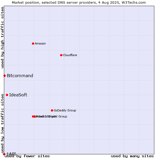 Market position of IdeaSoft vs. Bitcommand vs. 1API