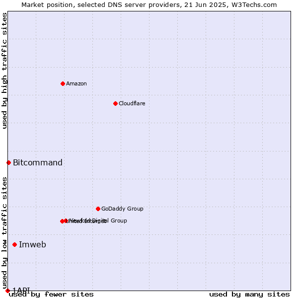 Market position of Imweb vs. Bitcommand vs. 1API