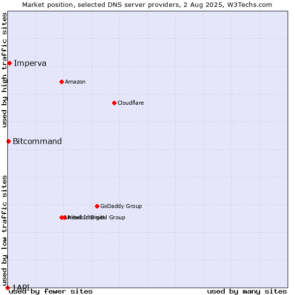 Market position of Imperva vs. Bitcommand vs. 1API