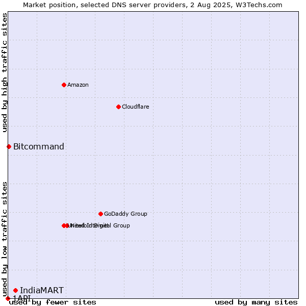 Market position of IndiaMART vs. Bitcommand vs. 1API