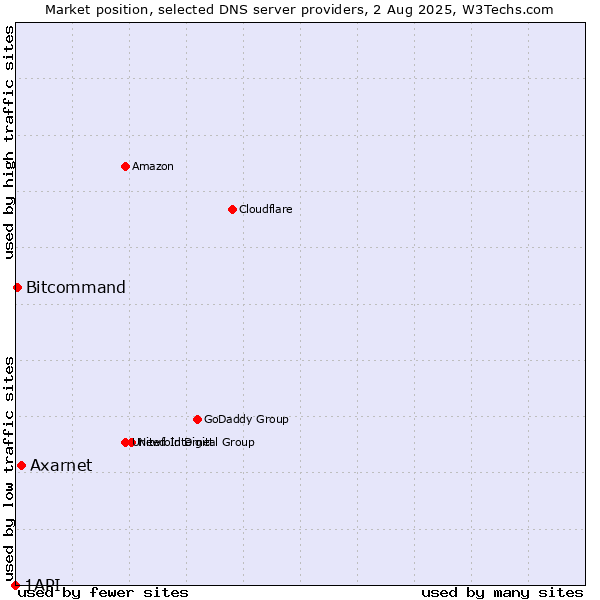 Market position of Axarnet vs. Bitcommand vs. 1API