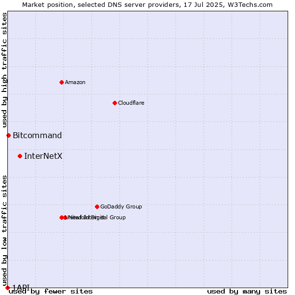 Market position of InterNetX vs. Bitcommand vs. 1API