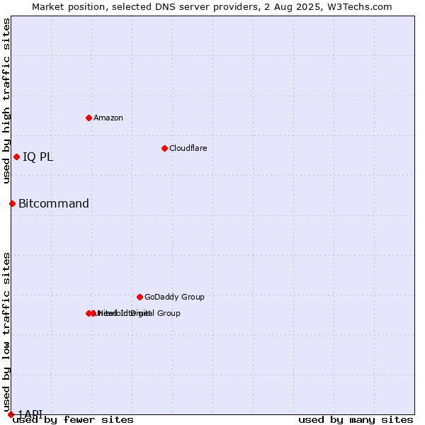 Market position of IQ PL vs. Bitcommand vs. 1API