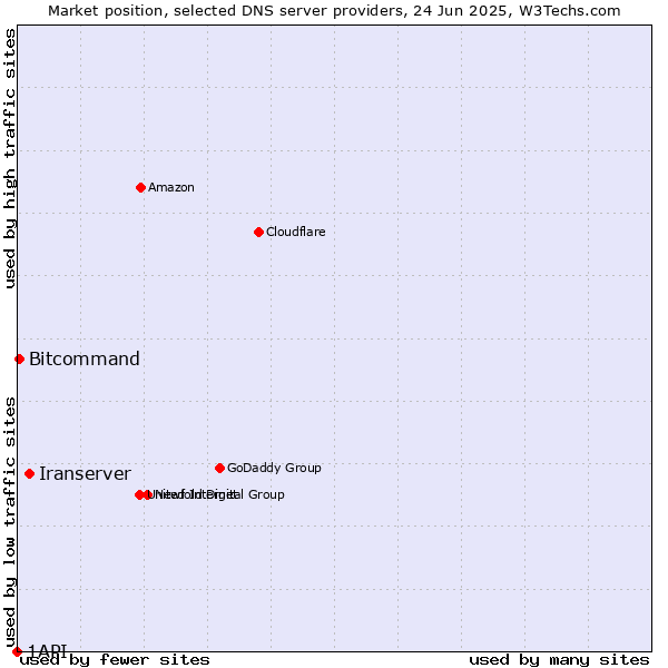Market position of Iranserver vs. Bitcommand vs. 1API