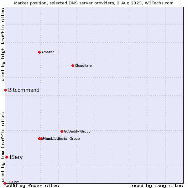 Market position of IServ vs. Bitcommand vs. 1API