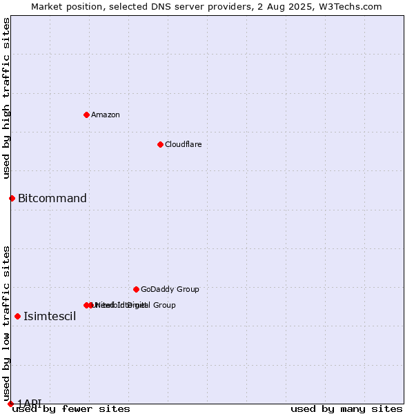 Market position of Isimtescil vs. Bitcommand vs. 1API