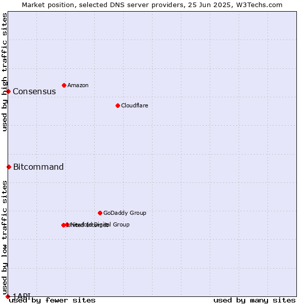 Market position of Bitcommand vs. Consensus vs. 1API