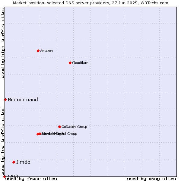 Market position of Jimdo vs. Bitcommand vs. 1API