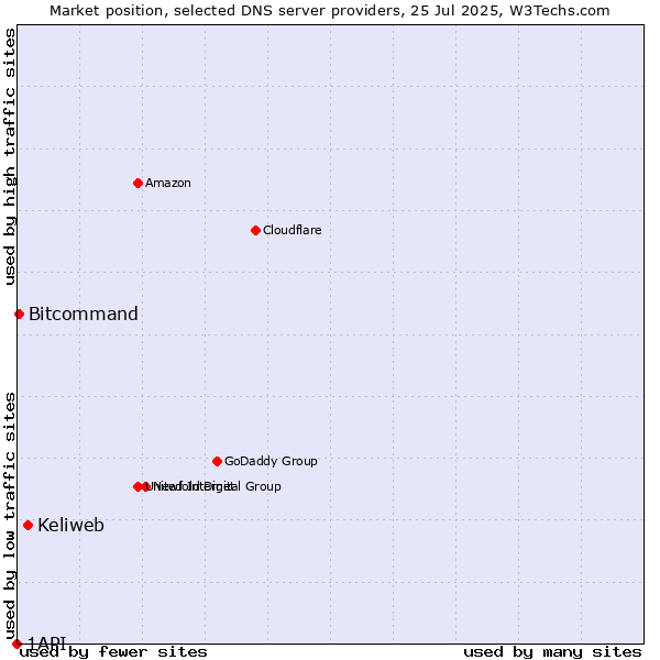 Market position of Keliweb vs. Bitcommand vs. 1API