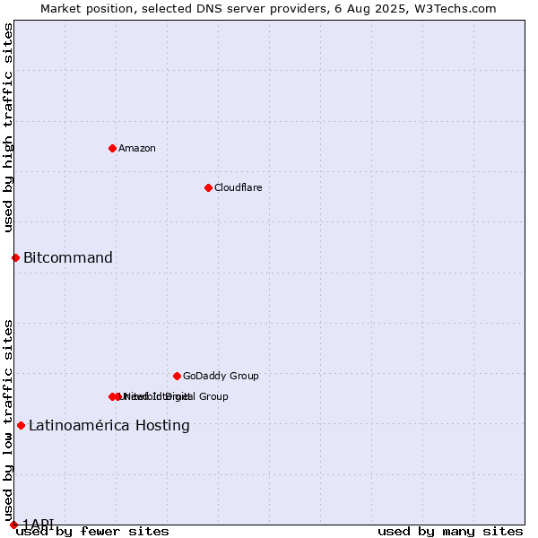 Market position of Latinoamérica Hosting vs. Bitcommand vs. 1API
