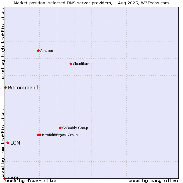 Market position of LCN vs. Bitcommand vs. 1API