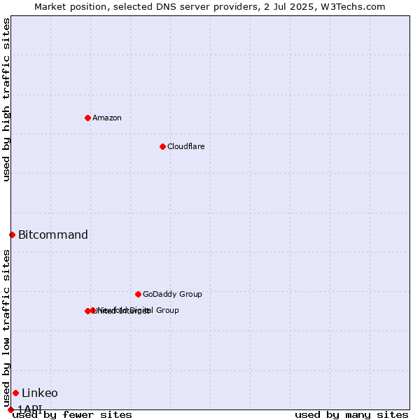 Market position of Linkeo vs. Bitcommand vs. 1API