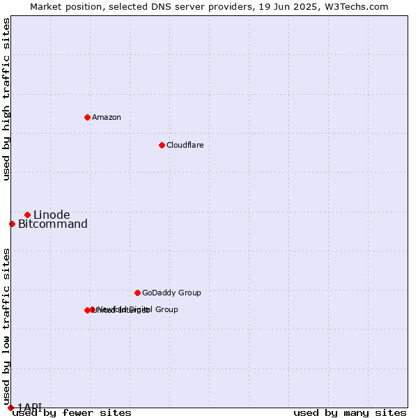 Market position of Linode vs. Bitcommand vs. 1API