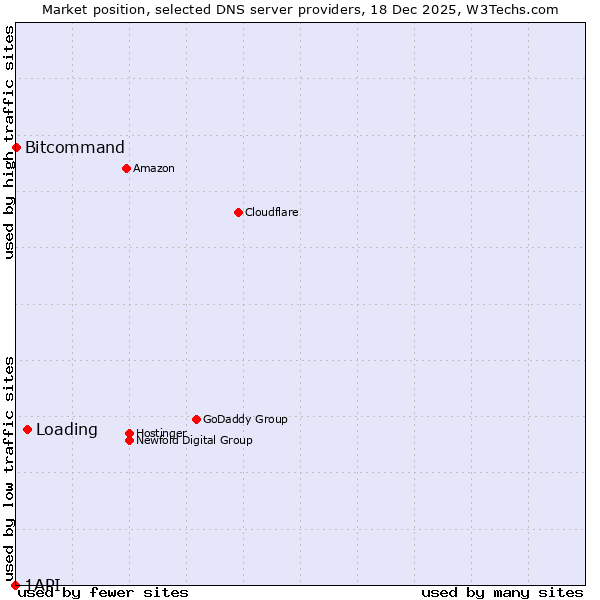 Market position of Loading vs. Bitcommand vs. 1API