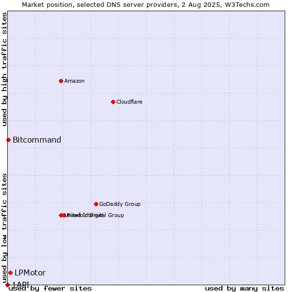 Market position of LPMotor vs. Bitcommand vs. 1API