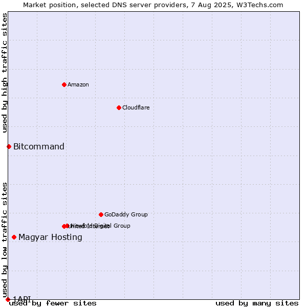 Market position of Magyar Hosting vs. Bitcommand vs. 1API