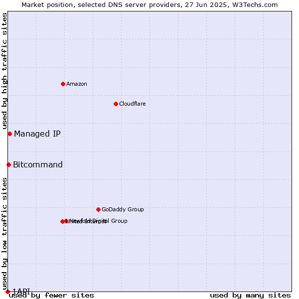Market position of Managed IP vs. Bitcommand vs. 1API