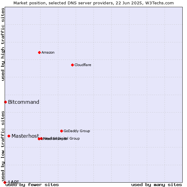 Market position of Masterhost vs. Bitcommand vs. 1API