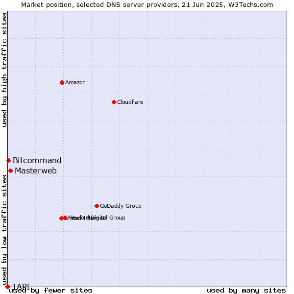 Market position of Masterweb vs. Bitcommand vs. 1API