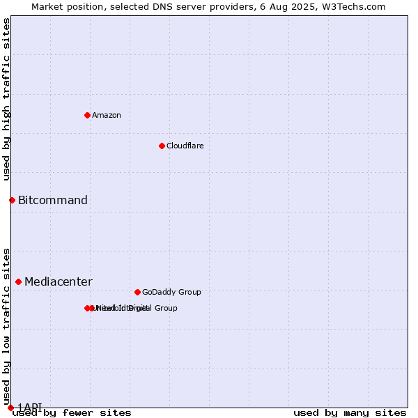 Market position of Mediacenter vs. Bitcommand vs. 1API