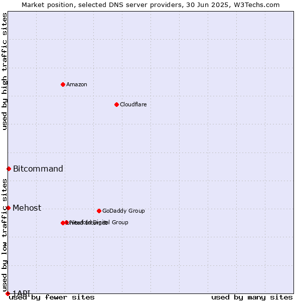 Market position of Bitcommand vs. Mehost vs. 1API