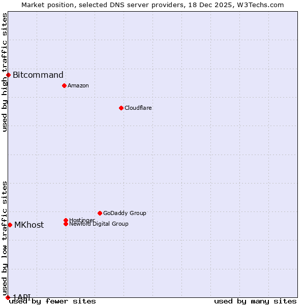 Market position of MKhost vs. Bitcommand vs. 1API