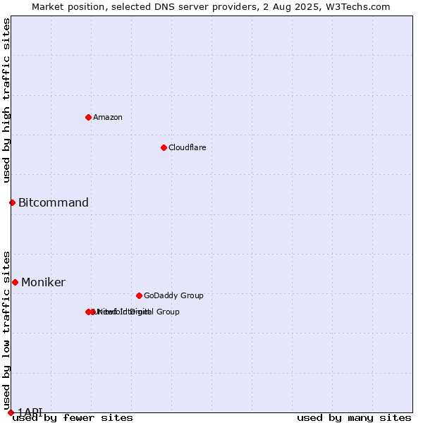 Market position of Moniker vs. Bitcommand vs. 1API