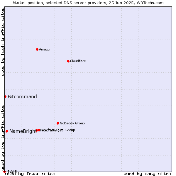 Market position of NameBright vs. Bitcommand vs. 1API