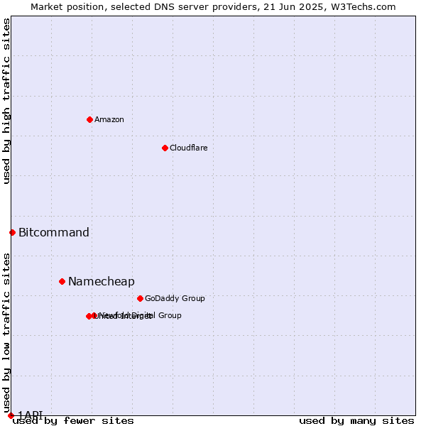 Market position of Namecheap vs. Bitcommand vs. 1API