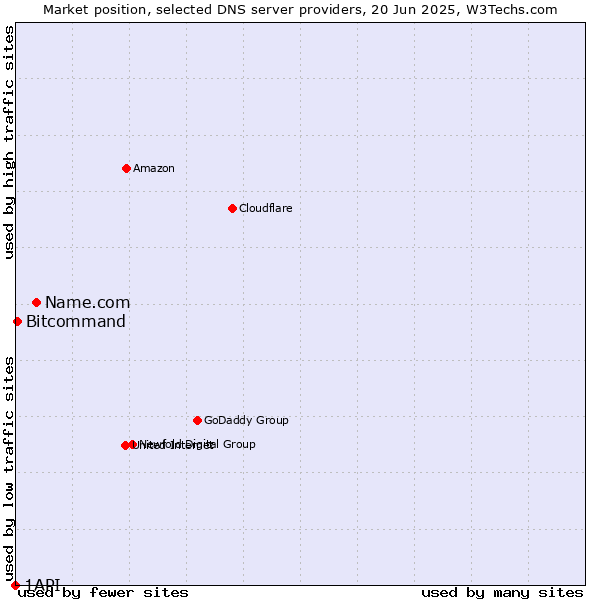 Market position of Name.com vs. Bitcommand vs. 1API