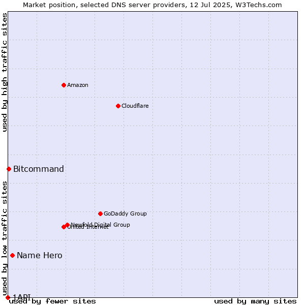 Market position of Name Hero vs. Bitcommand vs. 1API